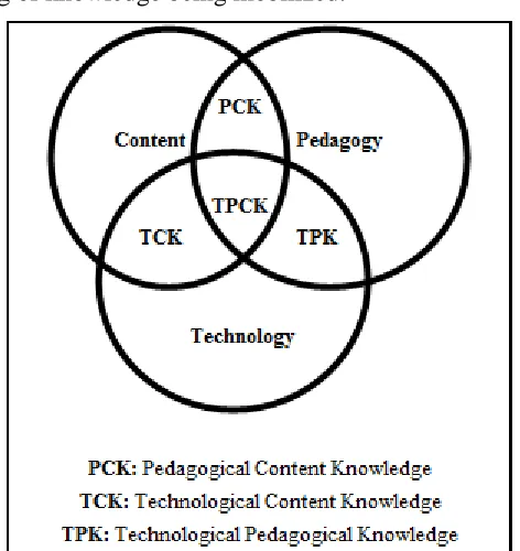 Figure 2. Technological Pedagogical Content 