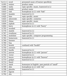 Table 4: Top 30 words with largest variances Var(v) in descending order. Large Var(v) suggestslarge learner-speciﬁcity