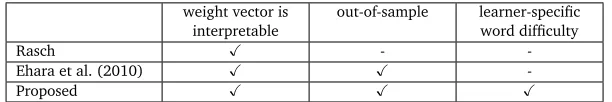 Table 1: Properties of models. The proposed model supports all preferred properties. Ordinarybinary classiﬁers only can classify: their weight vectors are not interpretable as word difﬁcultyand learner ability as those of the other models listed here.