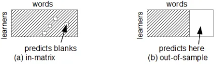 Figure 1: Two problem settings; (a) in-matrix, (b) out-of-sample.