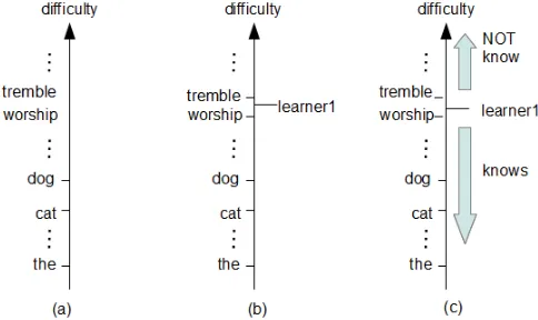 Figure 2: Simple vocabulary prediction model. (a) First, assume there is a difﬁculty measuredv the difﬁculty of word u �parameters to be trained: v�wherealso mapped to a point on the same axis