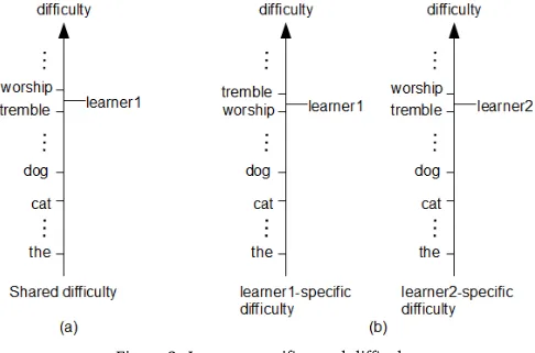Figure 3: Learner-speciﬁc word difﬁculty.