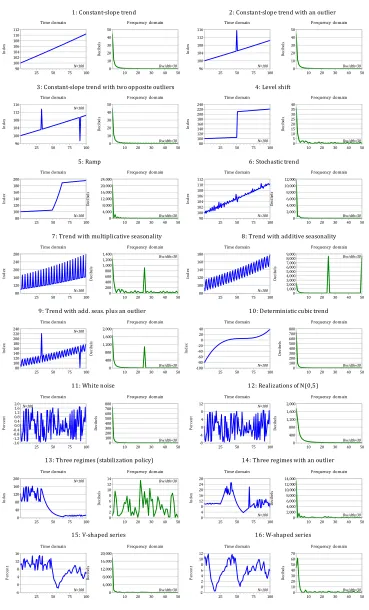 Figure 2: Basic estimations