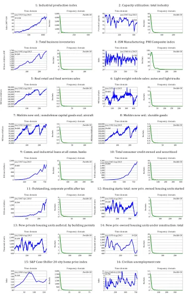 Figure 7: Macroeconomic variables 1: Real activity series