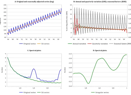 Figure 1: An example with a highly seasonal series