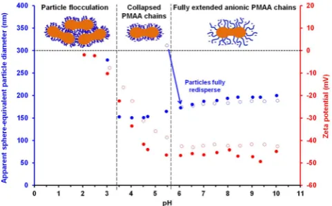 Figure 2. Variation in apparent sphere-equivalent particle diameter (asPHBMAParticleelectrosteric stabilization as the PMAA chains become less anionic.Thisjudged by DLS) and zeta potential with pH curves for PMAA56−150 “monkey nut” nanoparticles prepared u