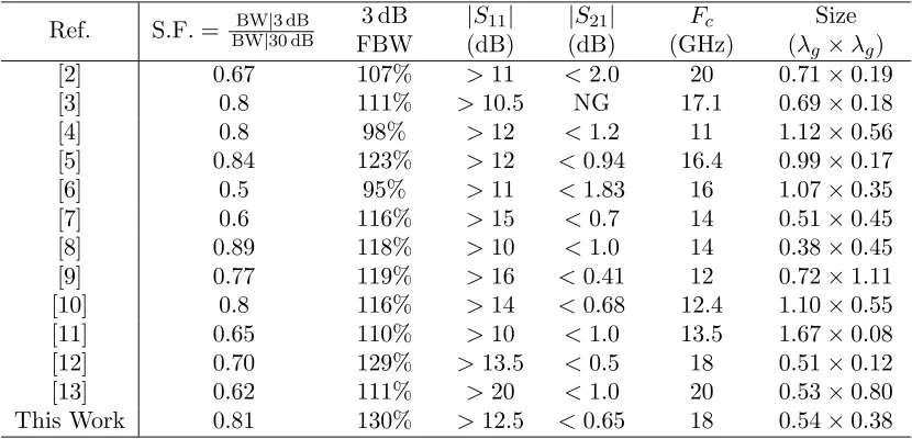 Figure 7. Simulated and measured results of the fabricated UWB BPF, (a) S parameters, (b) groupdelay.
