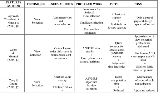 Table I. Comparison of Various Research Works  
