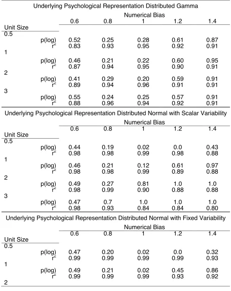 Table 1. Fit statistics for the log-linear model to data simulated using the direct estimate 