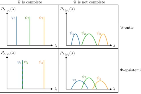 FIG. 1: The diﬀerent possible roles of the wave functionevant parts of Λ may be determined by Ψ, in which case Ψ iscomplete