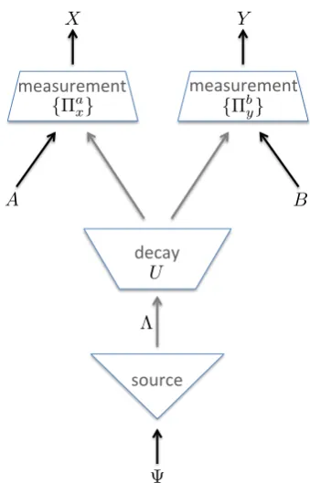 FIG. 2:as input a description of a wave function Ψ and prepares aparticle in a corresponding state (which, in a general model,two parts, which are measured at separate locations.is described by a variable Λ)