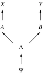 FIG. 3: The causal order.one speciﬁes a causal order, i.e., a preorder relation on theset of variables relevant to the experiment