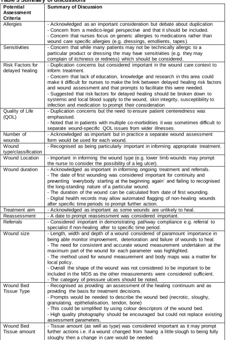 Table 3 Summary of discussions Potential Summary of Discussion  
