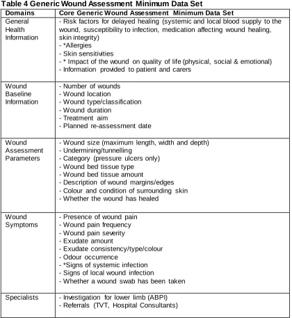 Table 4 Generic Wound Assessment Minimum Data Set Domains General 