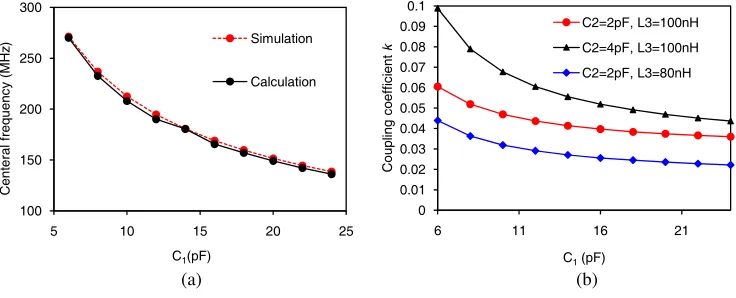 Figure 3. (a) Tunable center frequency, (b) coupling coeﬃcient k.