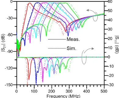 Figure 7. Measured S-parameters.