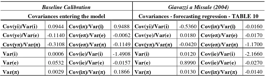 Table A5: Forecast statistics for the estimated VAR 
