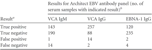 TABLE 1 Single-parameter performances of the Architect EBVchemiluminescent immunoassay in comparison with those of thereference immunoﬂuorescence methods