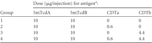 TABLE 1 Description of recombinant binary toxin components used in this study