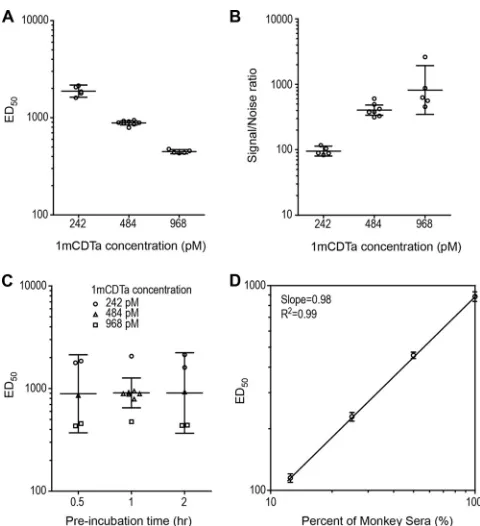 FIG 4 Optimization of binary toxin NAb assay using design-of-experiment0.001). (B) Effect of binary toxin concentration on the signal-to-noise ratio.The increasing trend in the signal-to-noise ratio with increasing concentrationof binary toxin was statisti