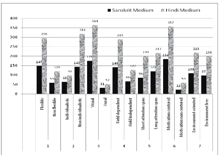 Figure: Learning Style preference of Sanskrit and Hindi medium School Students 