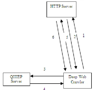 Fig 1 Mechanism of Qiiiep Based Deep Web Crawler 