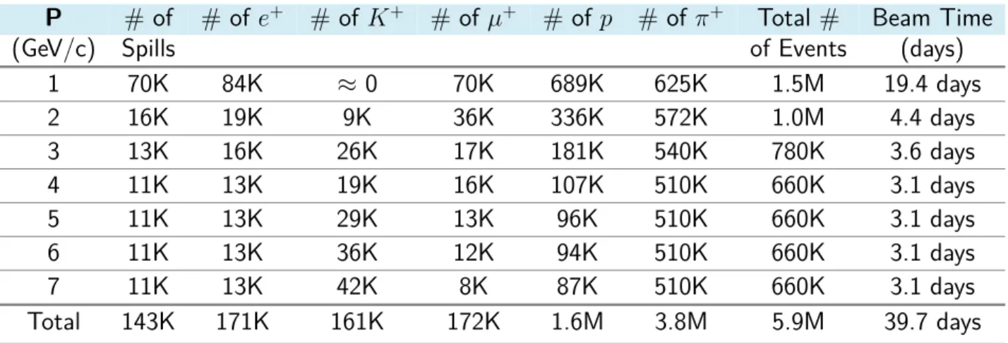 Table 1.1: A preliminary run plan for ProtoDUNE-S P hadron beam. The expected sample (positive beam) as a function of momentum is shown.