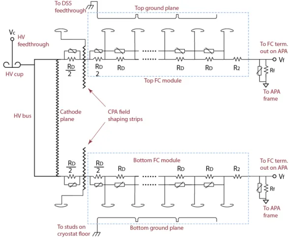 Figure 2.22 is a simplified schematic of the electrical design of the CPA and a top/bottom field cage module pair.