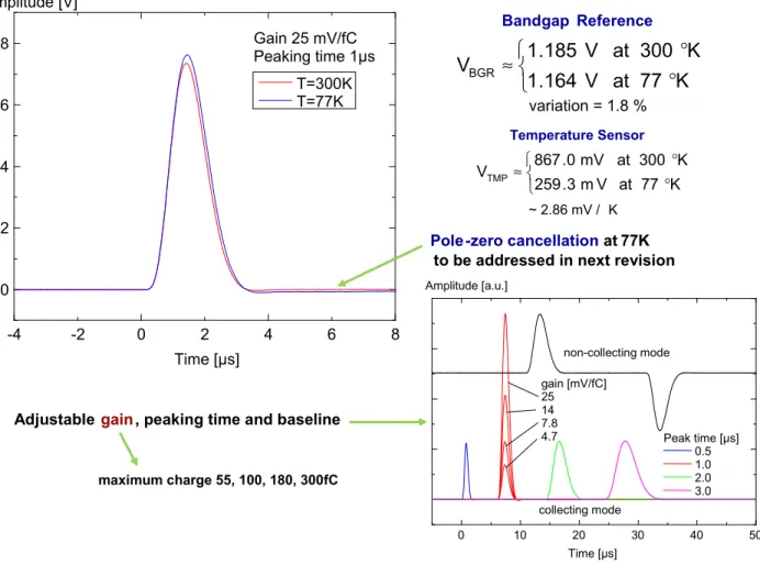 Figure 2.37: Measured pulse response with details on gain, peaking time and baseline adjustments