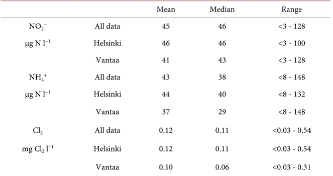 Table 2. The nitrite, ammonium, and total residual chlorine concentrations in the cities of Helsinki and Vantaa