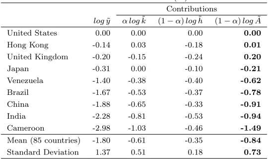 Table 4: Relative TFP levels ( A˜) in 2010