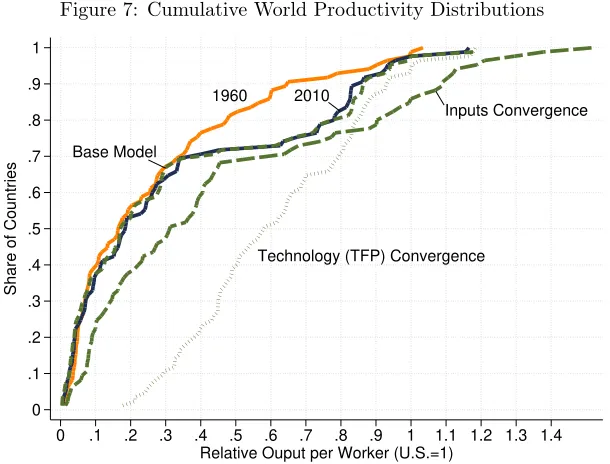 Figure 7: Cumulative World Productivity Distributions