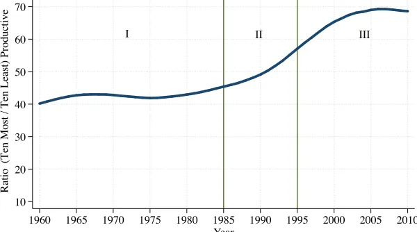 Figure 1: Output per Worker—Ratio of the Ten Most Productive to the Ten Least ProductiveCountries