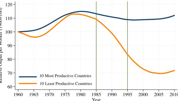 Figure 2: Relative Output per Worker-Ten Most Productive and Ten Least Productive Countries(1960=100)