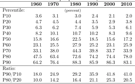 Table 1: Relative Output per Worker by Percentile