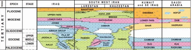 Figure 1. Asmari Formation distribution during Cenozoic in southwest of Iran [1]. 