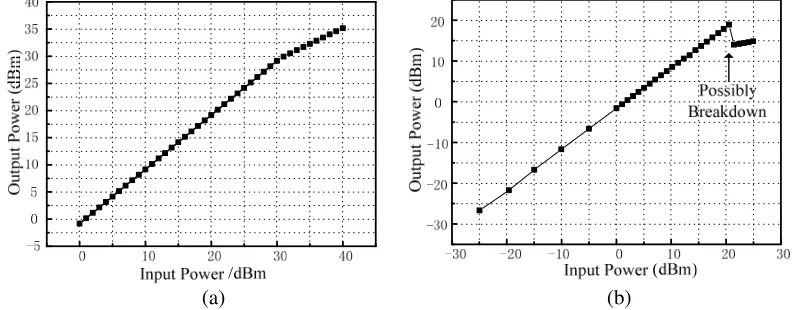 Figure 6. Simulation and measurements in TX mode. (a) Simulation. (b) Measurements.