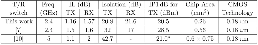 Table 1. Performance comparison.