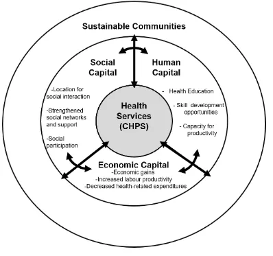 Figure 7: Contribution of CHPS to Community Sustainability through the Capitals  