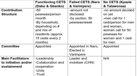 Figure 6: Summary of CETS Profiles 