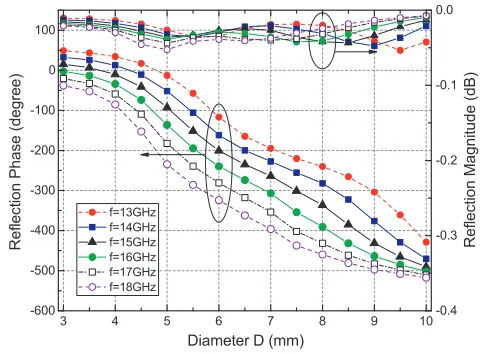 Figure 8. The phase distribution on reﬂectarrayaperture.