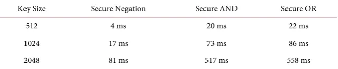 Table 3. Running times of proposed sub-protocols.  