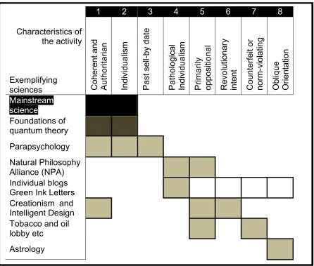 Table 3: Ways of being on the fringe of science 