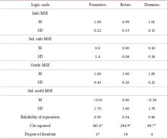 Table 1. Summary statistics. 