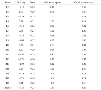 Table 2. The rater’s measurement report. 