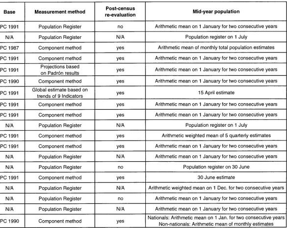 Table 2: Annual population estimates 