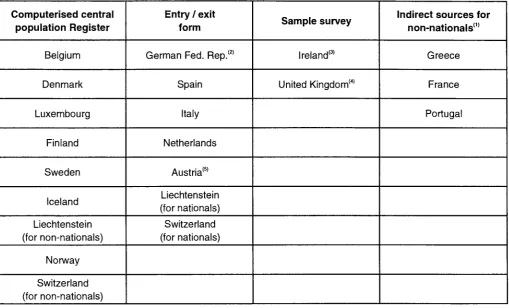 Table 4: Sources of data on international migration 