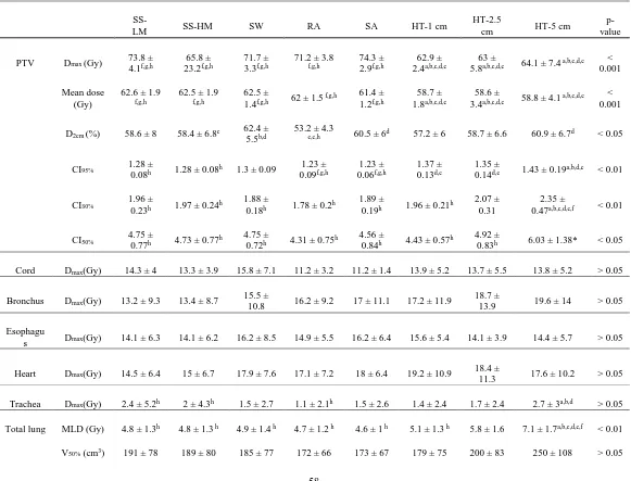 Table 2-2. Mean values ± standard deviation of all parameters compared. A p-value < 0.05 determines significance