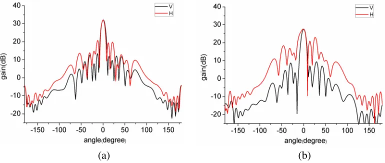 Figure 2. The radiation patterns of broadcast beam of equal amplitude and in phase in horizontal andvertical plane.