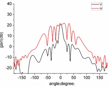 Figure 5. The broadcast beamforming pattern of 45 degree of 3 dB beam width in horizontal plane.